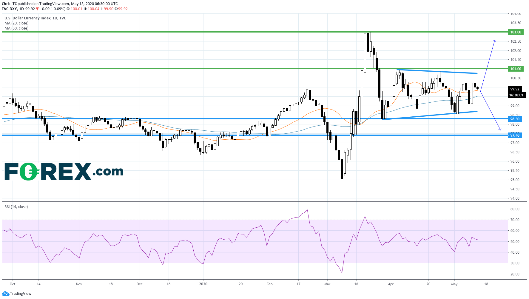 Chart analysis of US Dollar(USD) indices. Published in May 2020 by FOREX.com