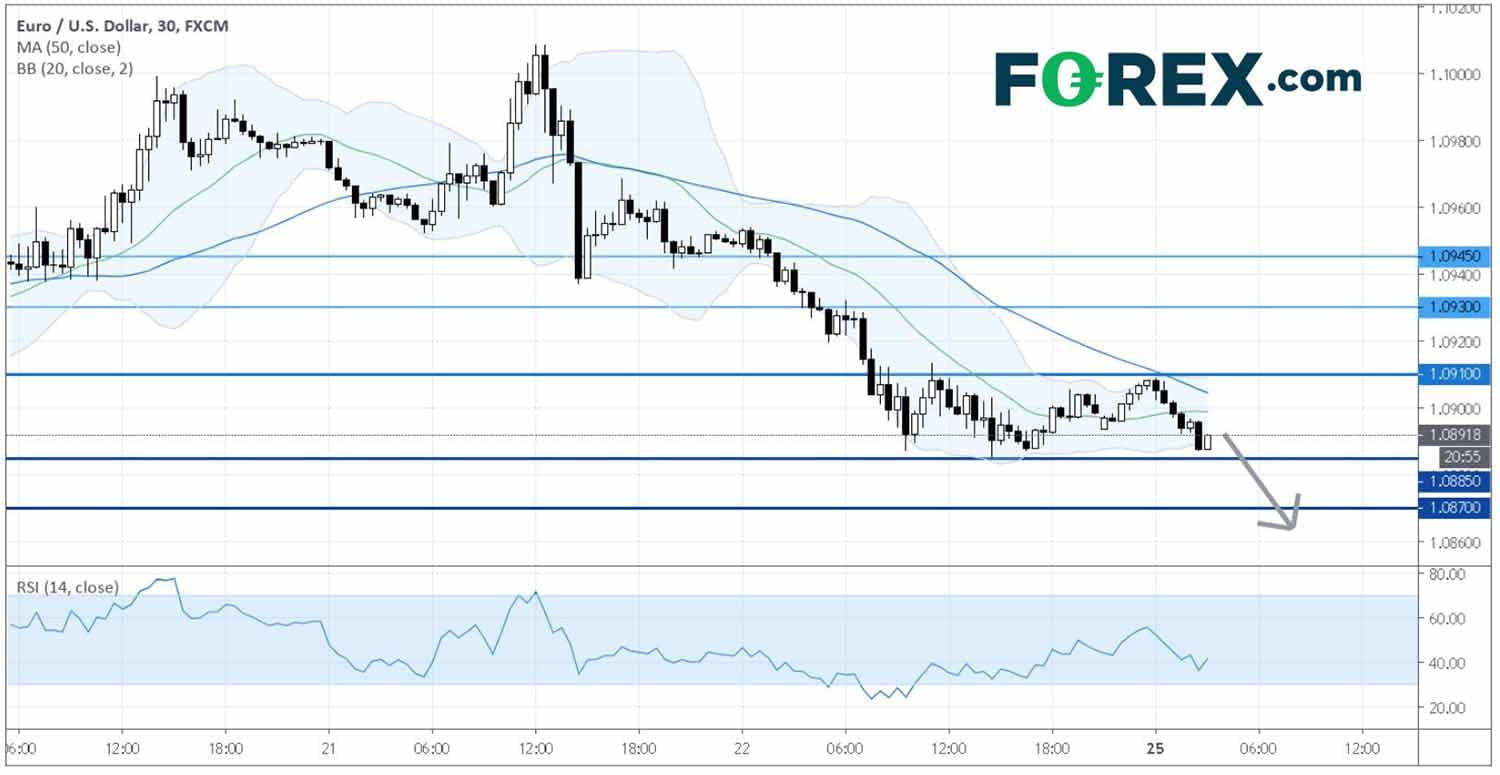 Chart analysis demonstrating Euro vs USD Under Pressure ECB Rules Out V-shaped Recovery by FOREX.com