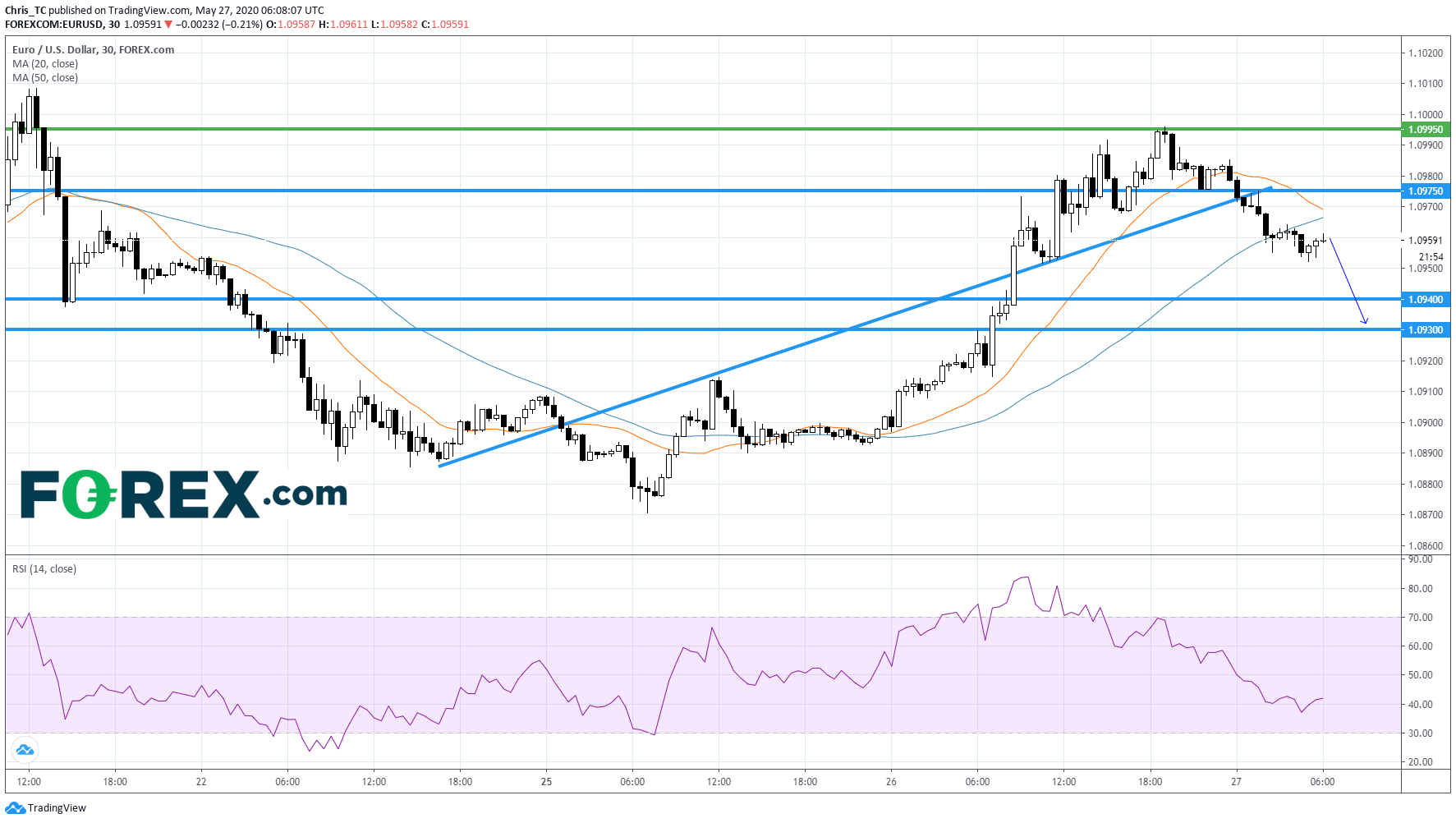 Market chart demonstrating France Manufacturing Confidence Is Falling. Published in May 2020 by FOREX.com