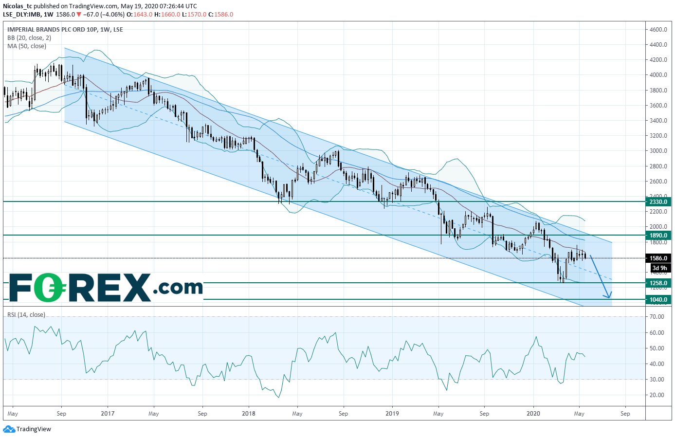 Market chart demonstrating Imperial Brands New Down Leg In Sight. Published in May 2020 by FOREX.com