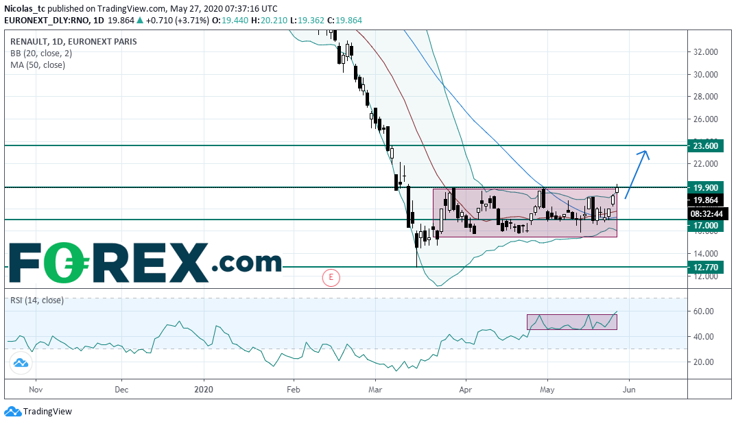 Market chart showing Renault stock price. Analysed in May 2020