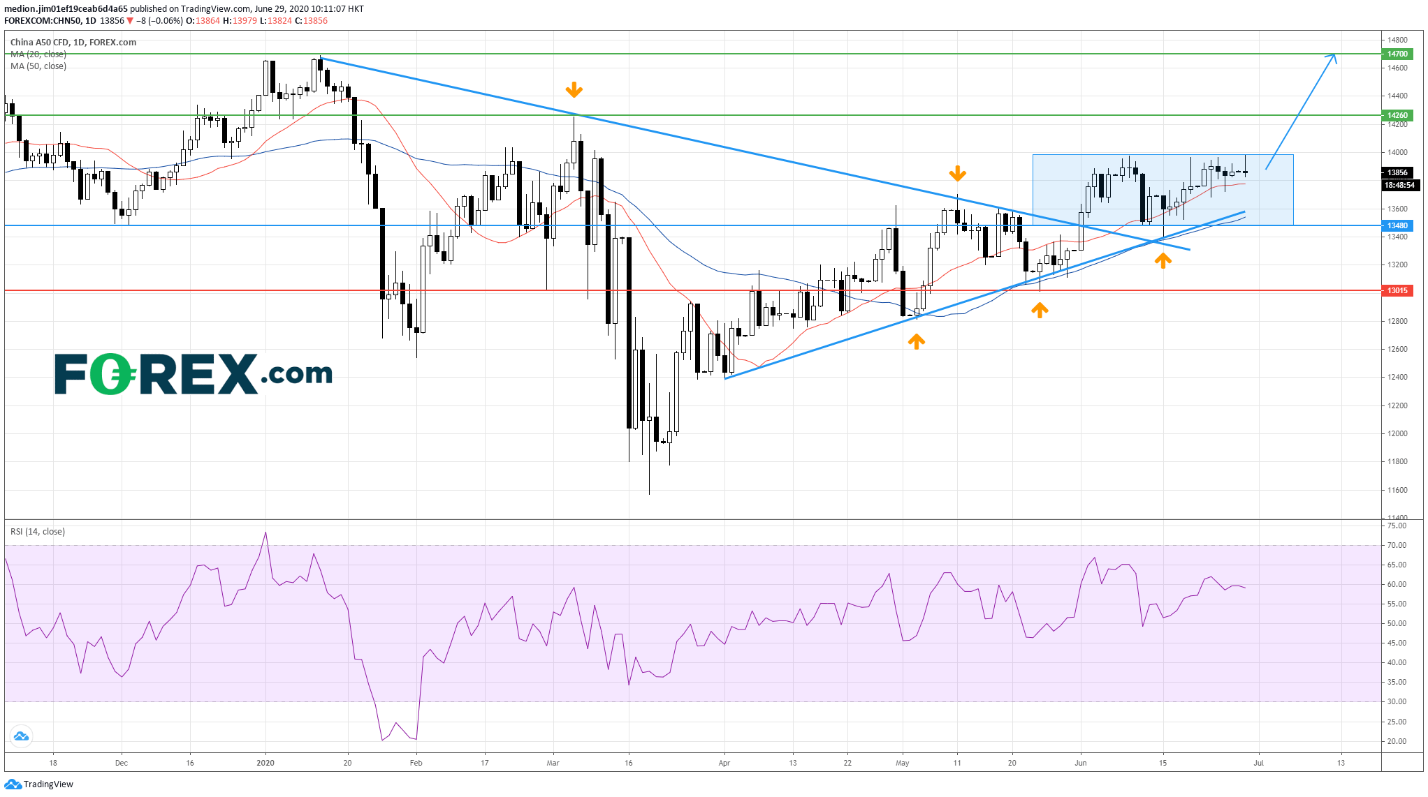 Chart analysis demonstrating China A50 Index And Citic Securities Remain Ranging Above. Published in June 2020 by FOREX.com