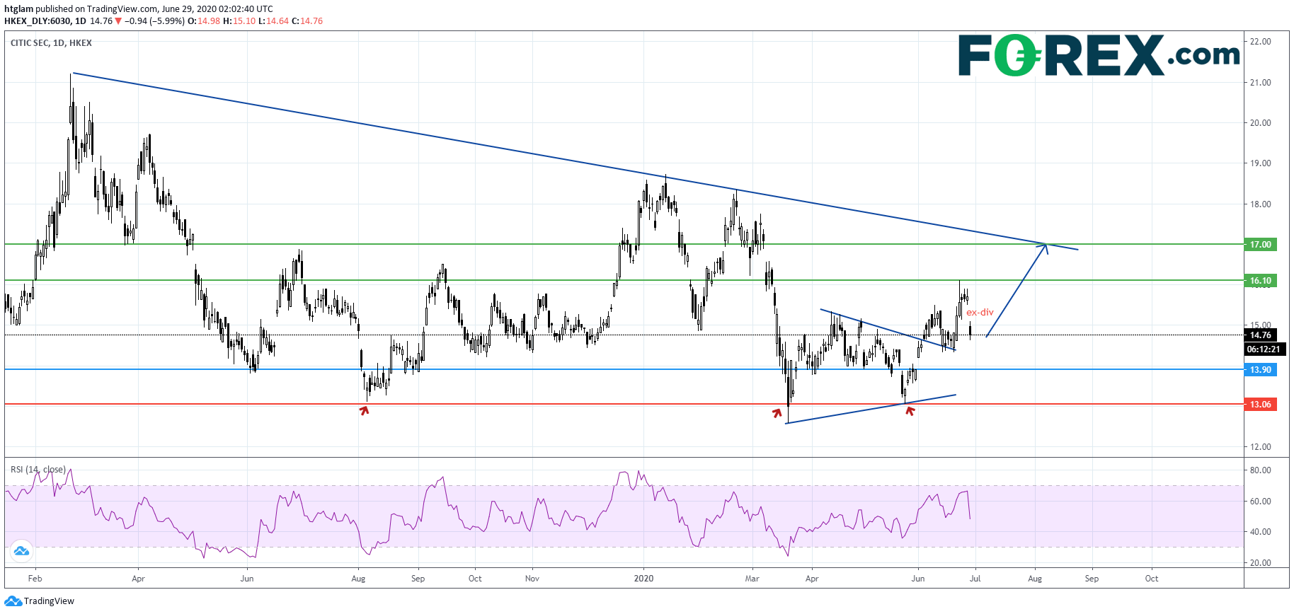 Chart analysis of China A50 Index. Published in June 2020 by FOREX.com