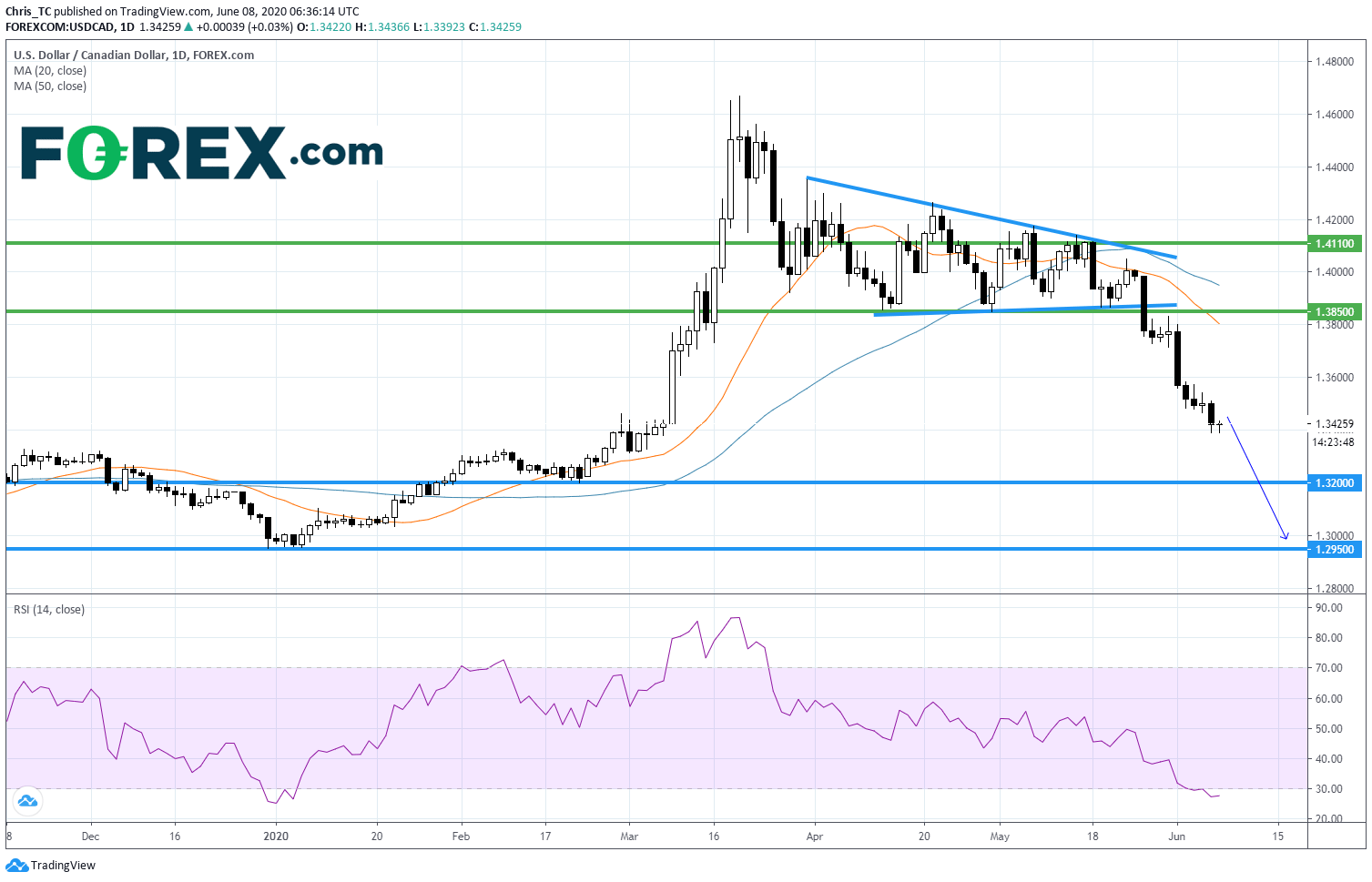 Market chart highlights US Dollar vs Canadian Dollar is falling. Published in June 2020 by FOREX.com