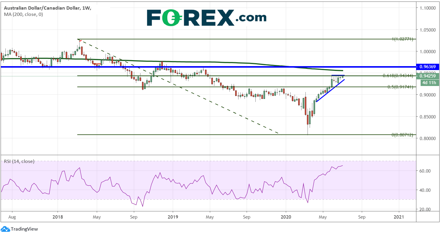 Chart demonstrating the performance of the AUD against the CAD. Published in July 2020 by FOREX.com