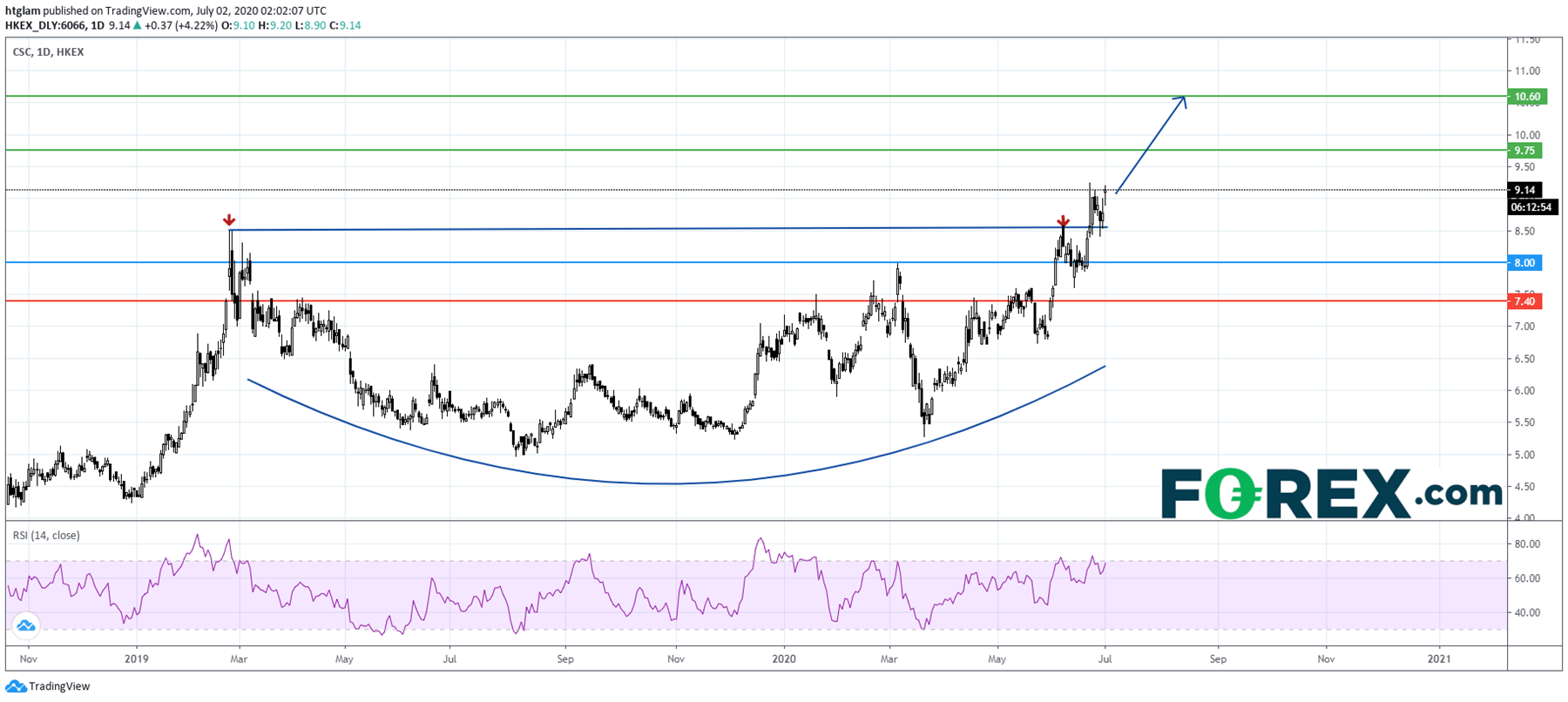 Chart showing CSC Financial (6066.HK). Analysed in July 2020