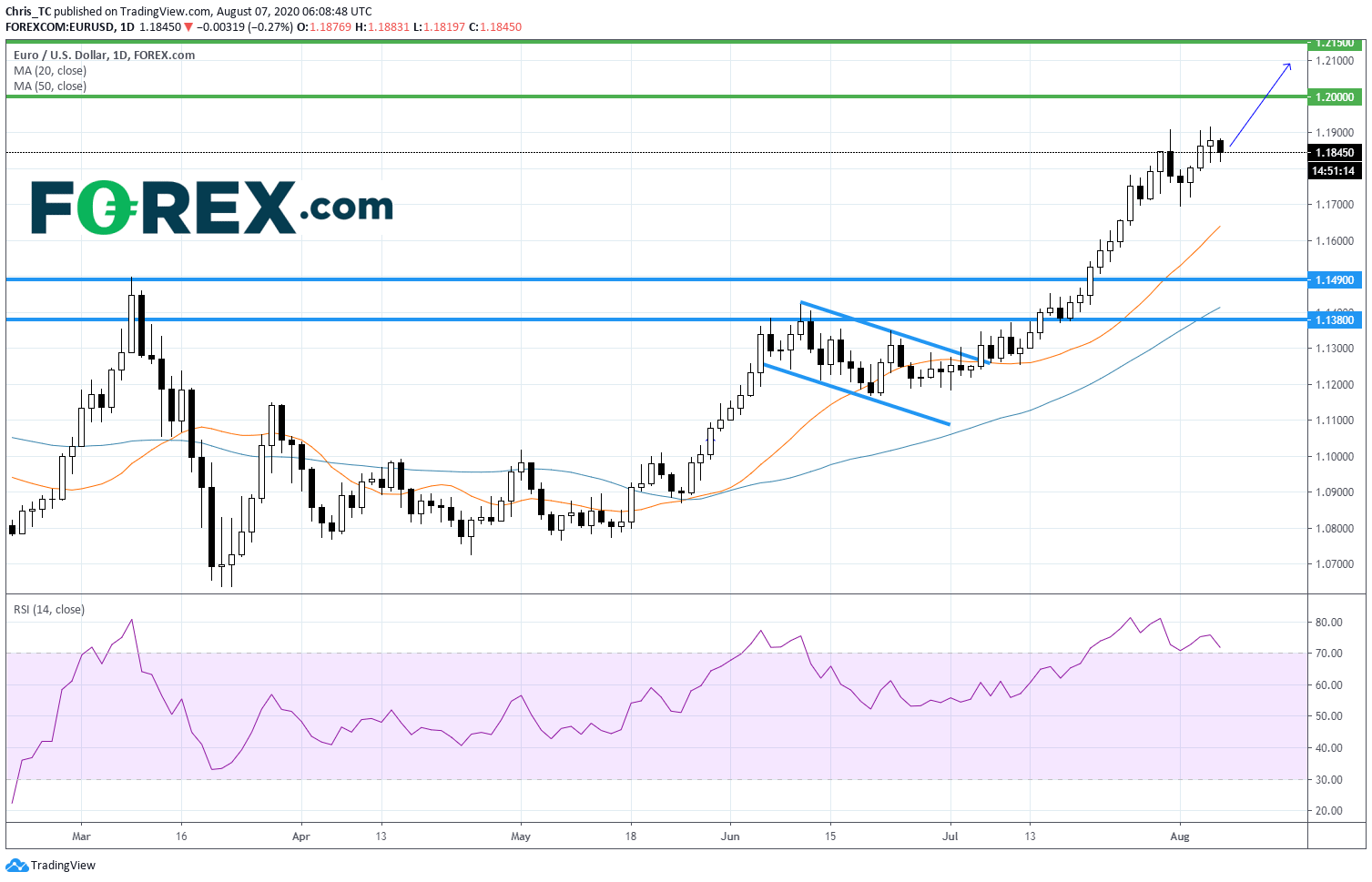 Chart analysis demonstrating German Balance Of Trade Stronger Than Expected. Published in August 2020 by FOREX.com