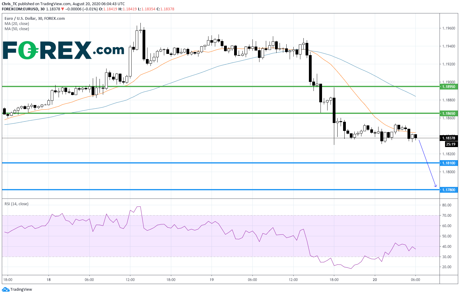 Market chart demonstrating German July Pip Above Expectations. Published in August 2020 by FOREX.com