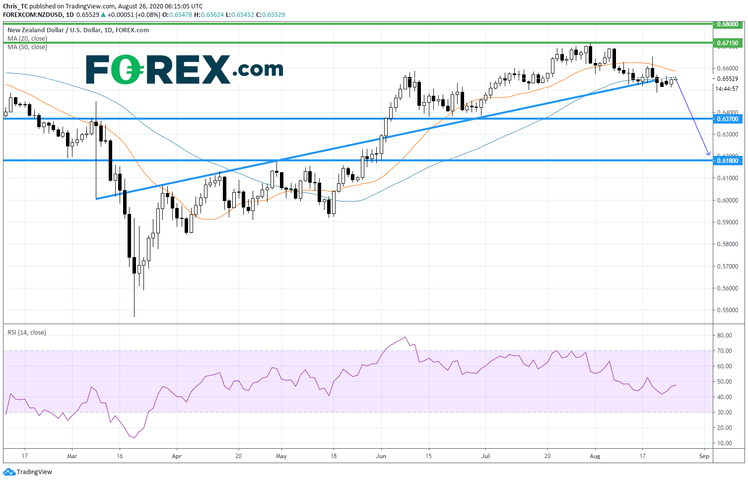 Market chart demonstrating Kiwi Trade Balance Below Expectations. Published in August 2020 by FOREX.com