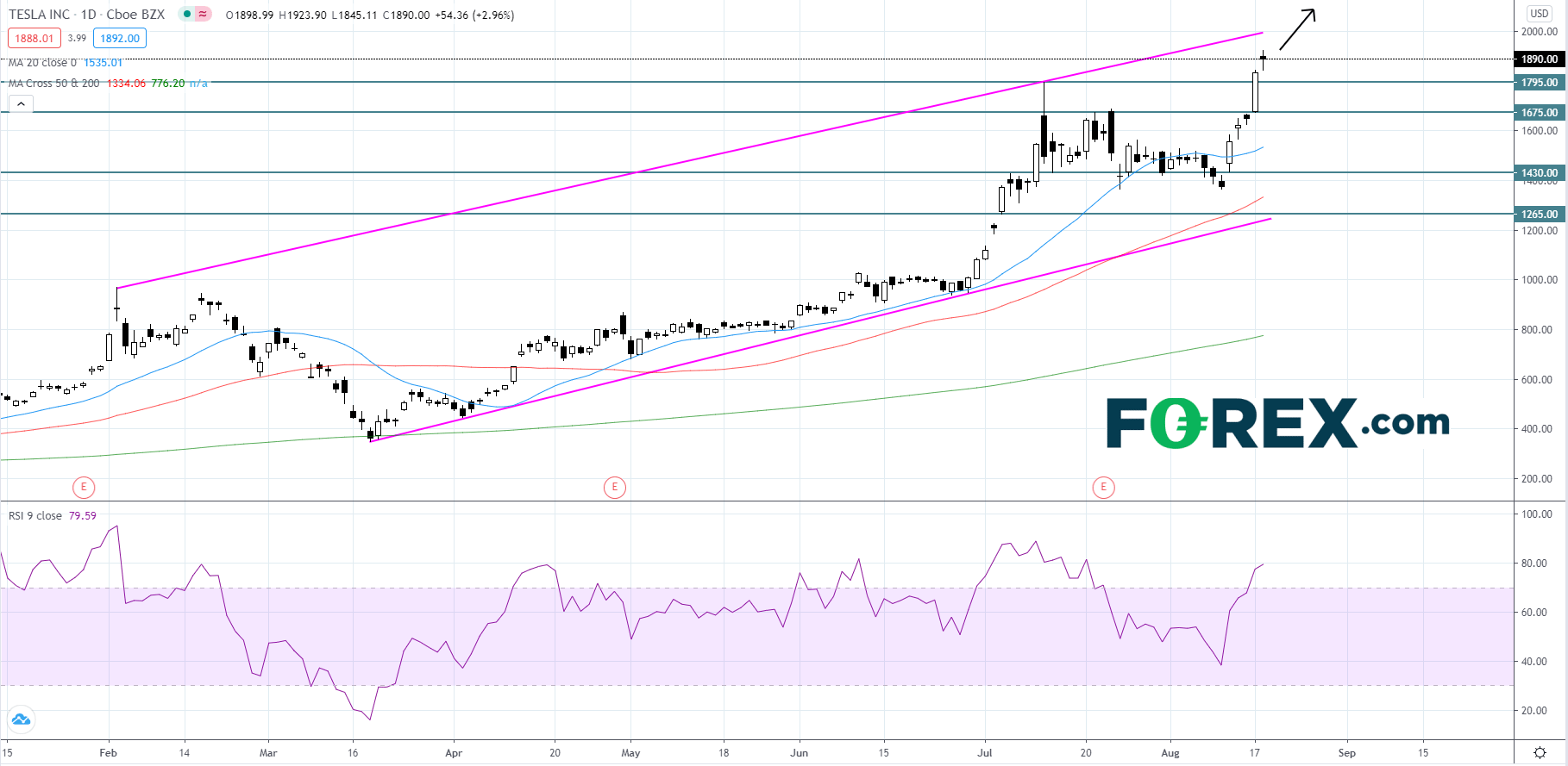 Market chart showing performance of Tesla INC. Published August 2020 by FOREX.com