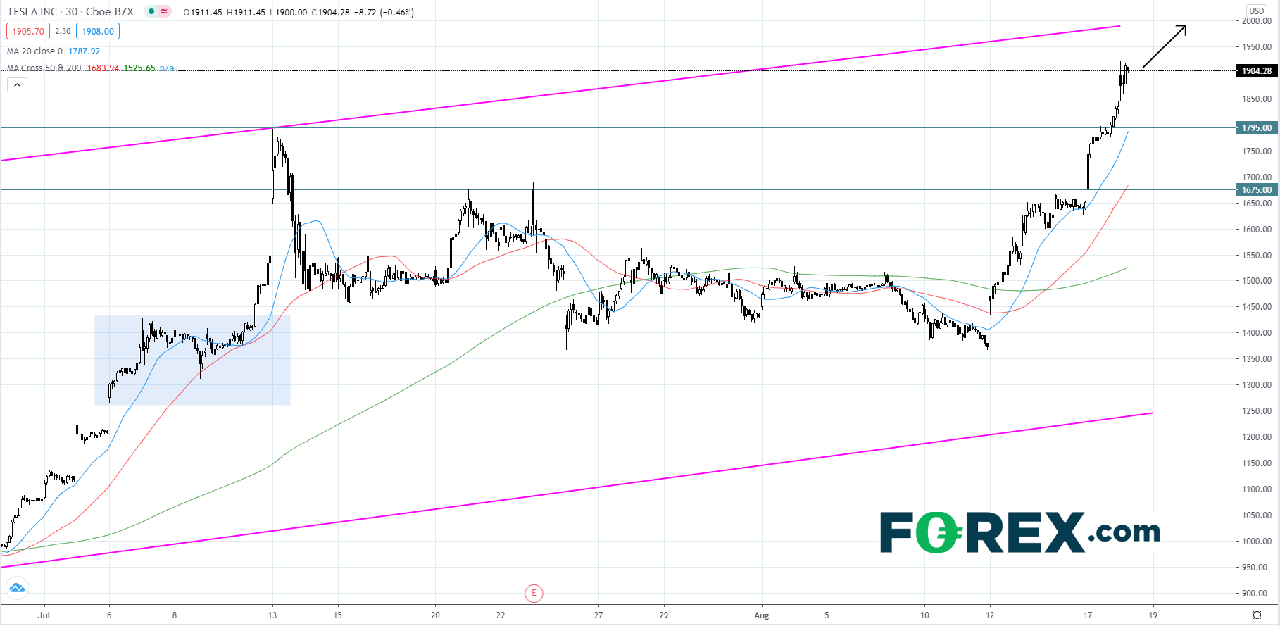 Market chart showing performance of Tesla INC. Published August 2020 by FOREX.com