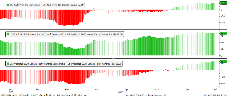 PredictIt Odds of a Democratic victories in the House, Senate, and White House are on the rise