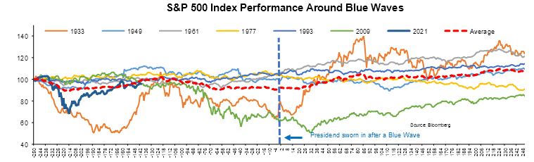 The S&P500 has generally seen a pullback ahead of Blue Wave elections before rallying post-election