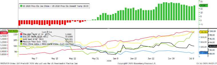 Reflation trades have outperformed as Biden's odds of winning have risen