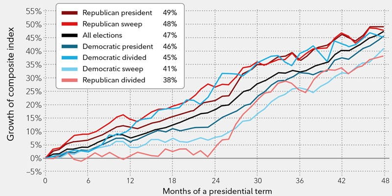 Stock market performance by month and party