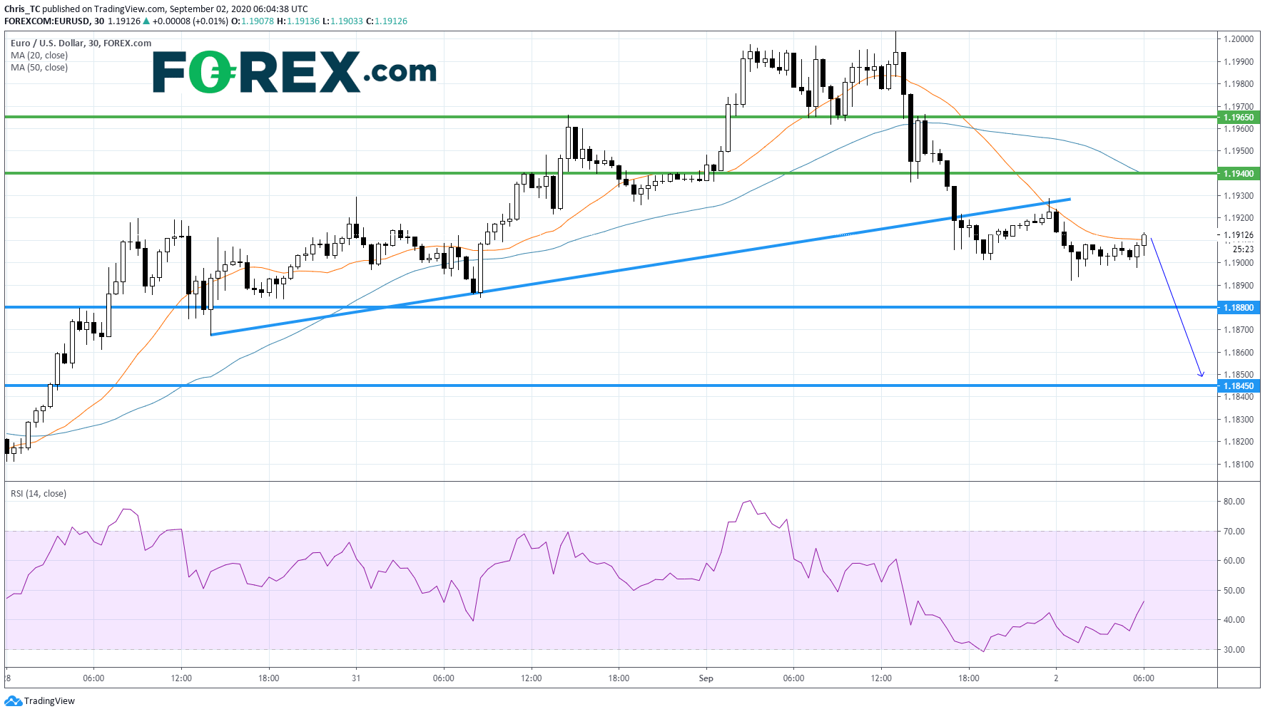 Market chart of the EURO(EUR) vs US Dollar(USD). Published in September 2020Source: John Hopkins CSSE