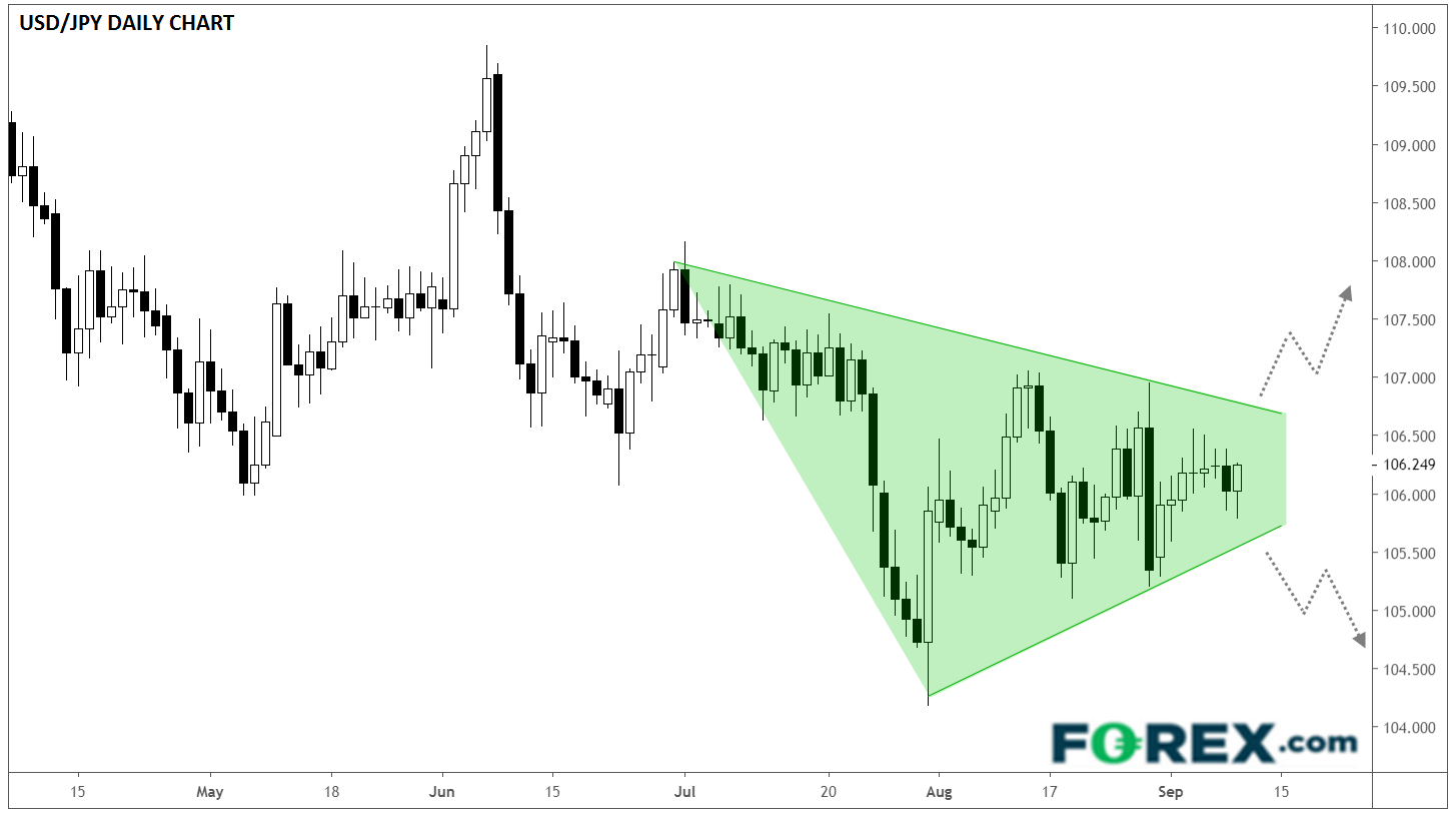 Chart analysis of USD to JPY with technical annotations. Published in September 2020 by FOREX.com