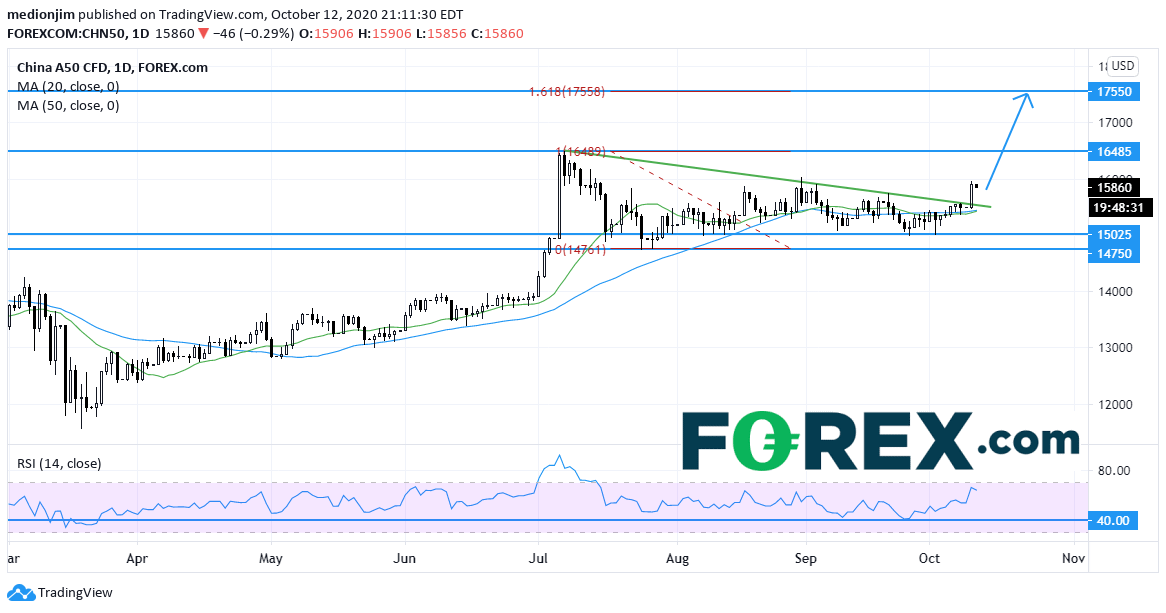 Chart analysis demonstrating China A50 Index Expects Another Up Move. Published in October 2020 by FOREX.com