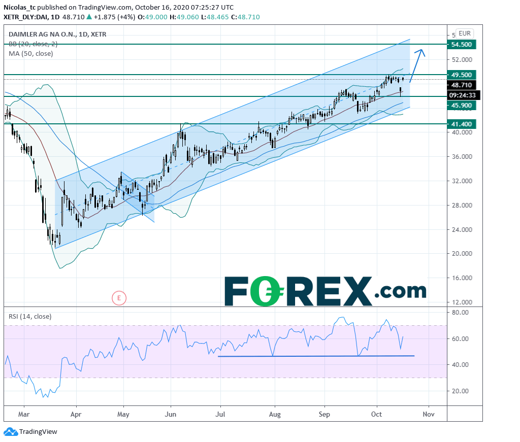 Chart analysis of Daimler with a bullish channel. Published in October 2020 by FOREX.com