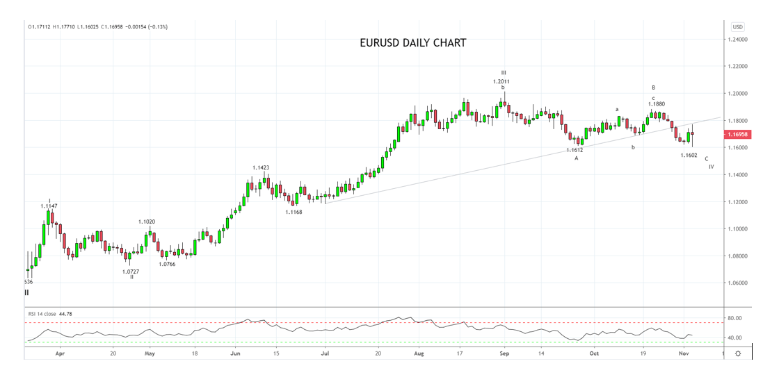 Market chart demonstrating Live Blog 2020 Election. Published in November 2020 by FOREX.com