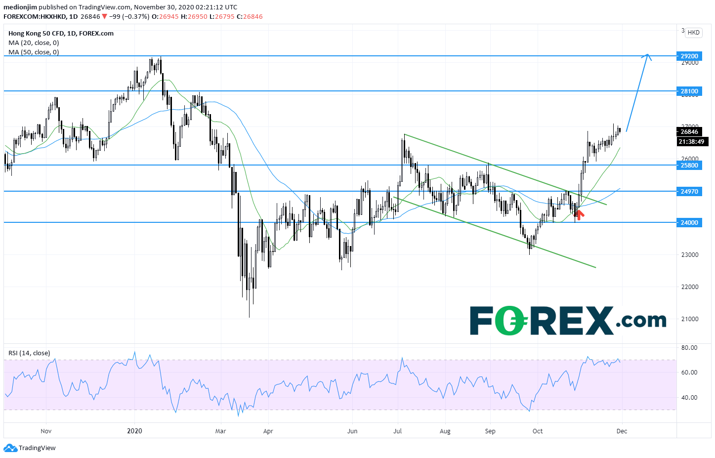 Market chart demonstrating Hang Seng Index CD Further Upside Expected. Published in November 2020 by FOREX.com