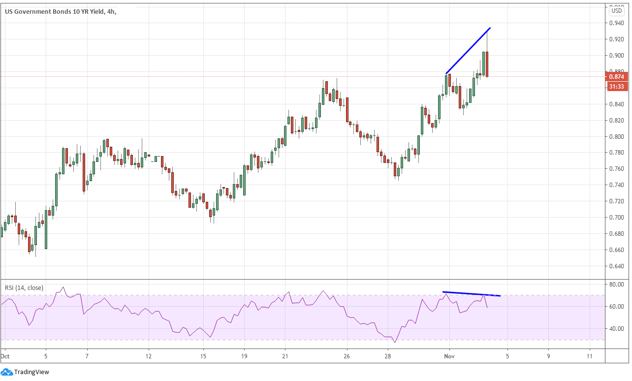 Market chart US Government bonds 10 year yield on FOREX.com