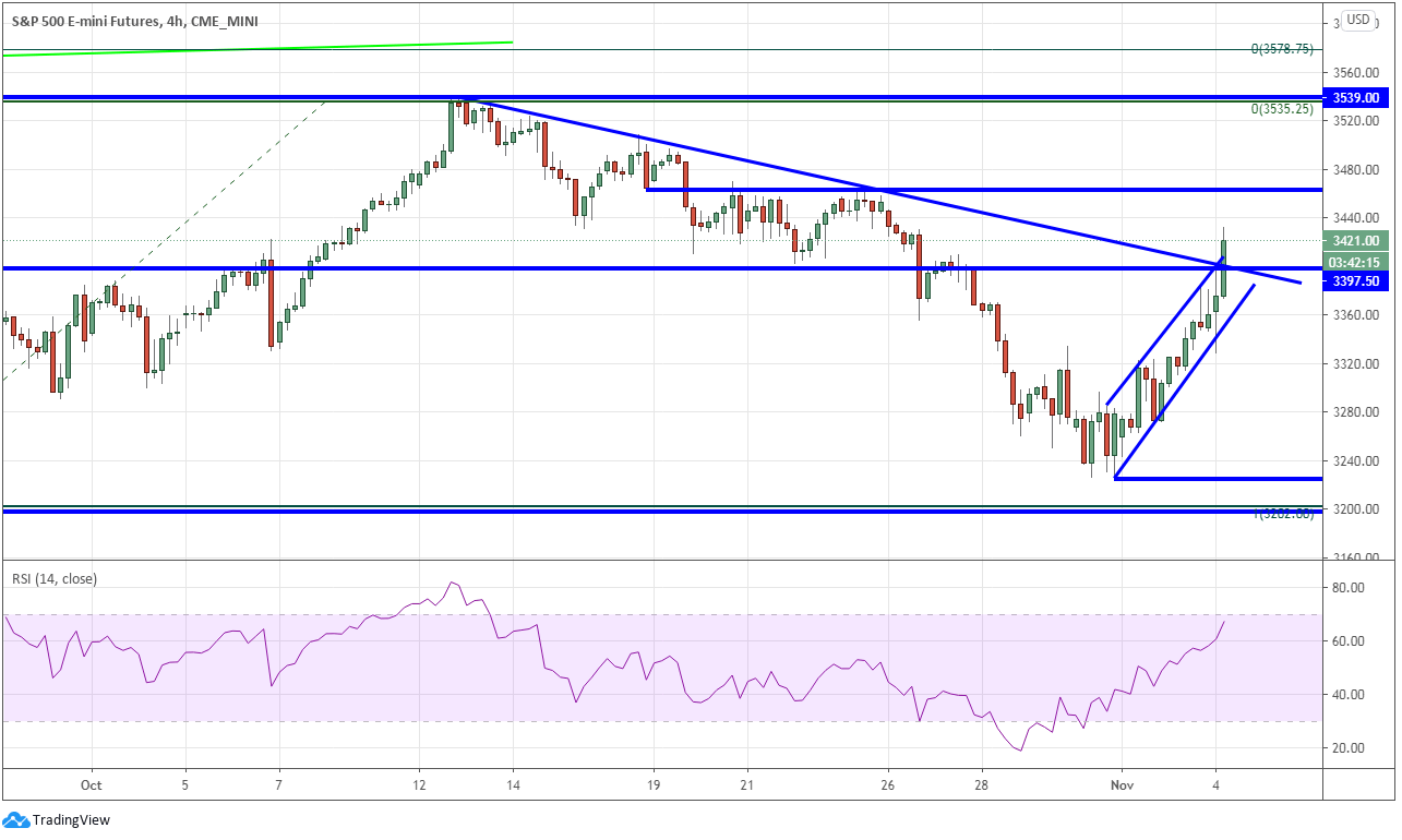 Market chart of S&P 500 E-mini futures