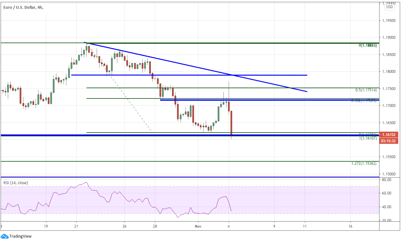 Market chart EUR/USD