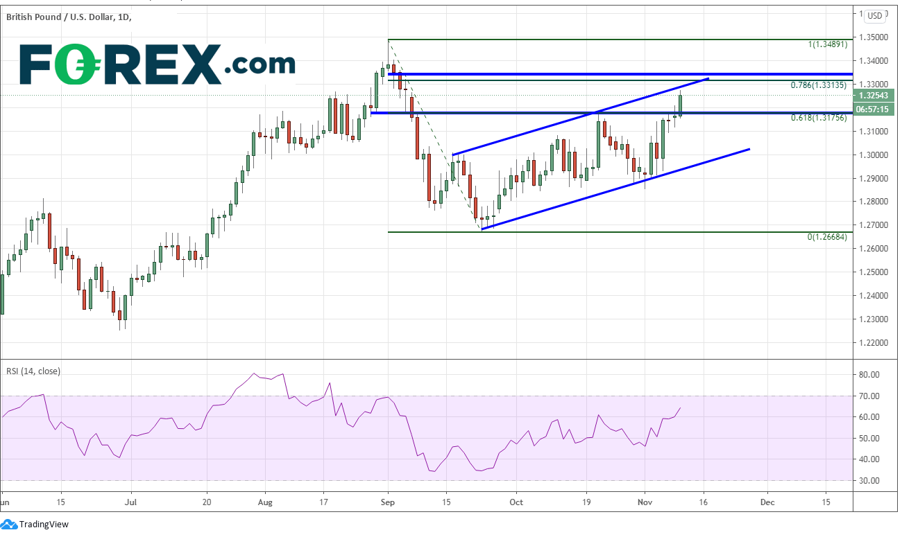 Chart demonstrating Pound Sterling(GBP) to US Dollar(USD)performance. Published in November 2020 by FOREX.com