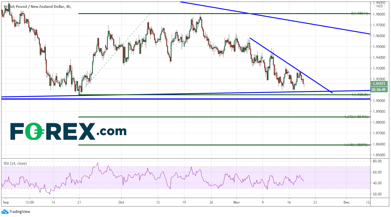 Market chart showing GBP to NZD. Published in November 2020 by FOREX.com