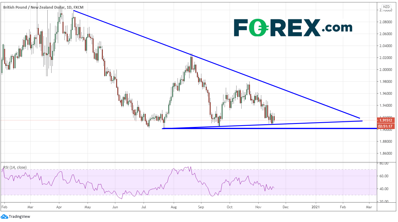 Market chart showing GBP to NZD. Published in November 2020 by FOREX.com