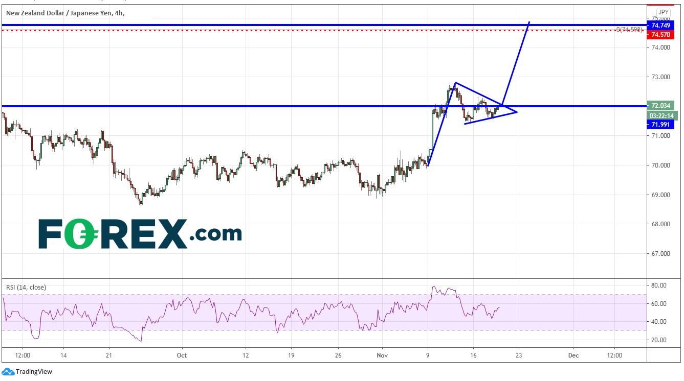 Market chart showing Kiwi Strength: NZD to JPY. Published in November 2020 by FOREX.com