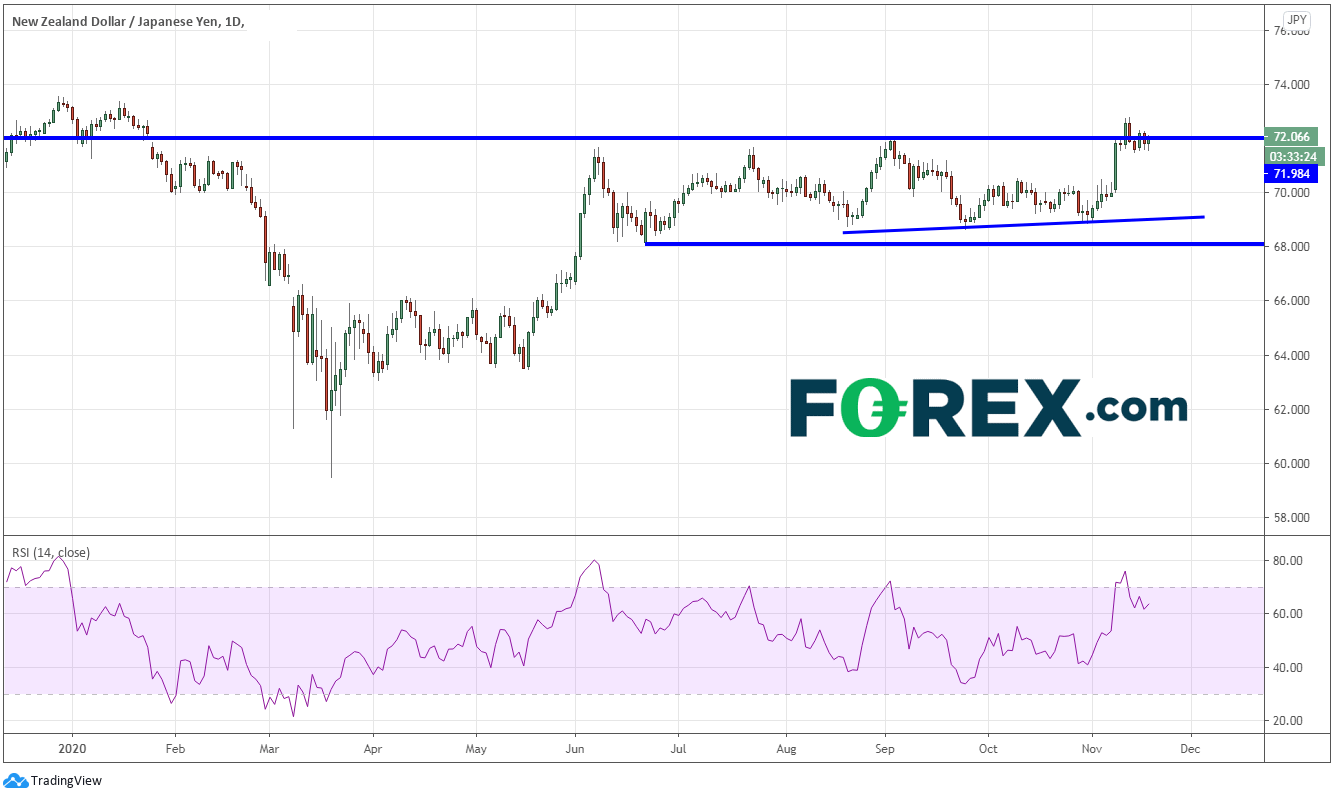 Market chart demonstrating Kiwi King Of Currencies NZD vs JPY NZD vs USD GBP vs NZD. Published in November 2020 by FOREX.com