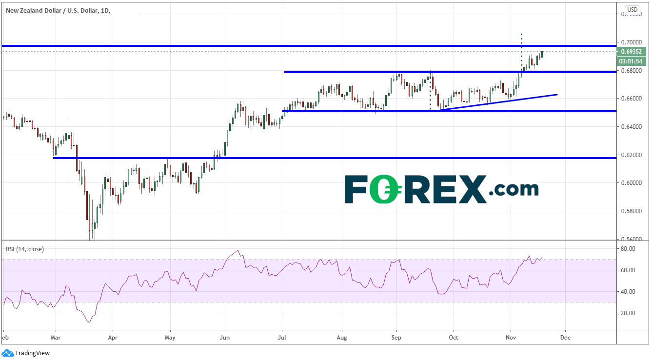 Market chart showing Kiwi Strength: NZD to USD. Published in November 2020 by FOREX.com