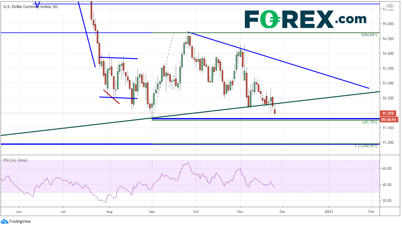 Chart demonstrating US Dollar(USD) performance. Published in November 2020 by FOREX.com