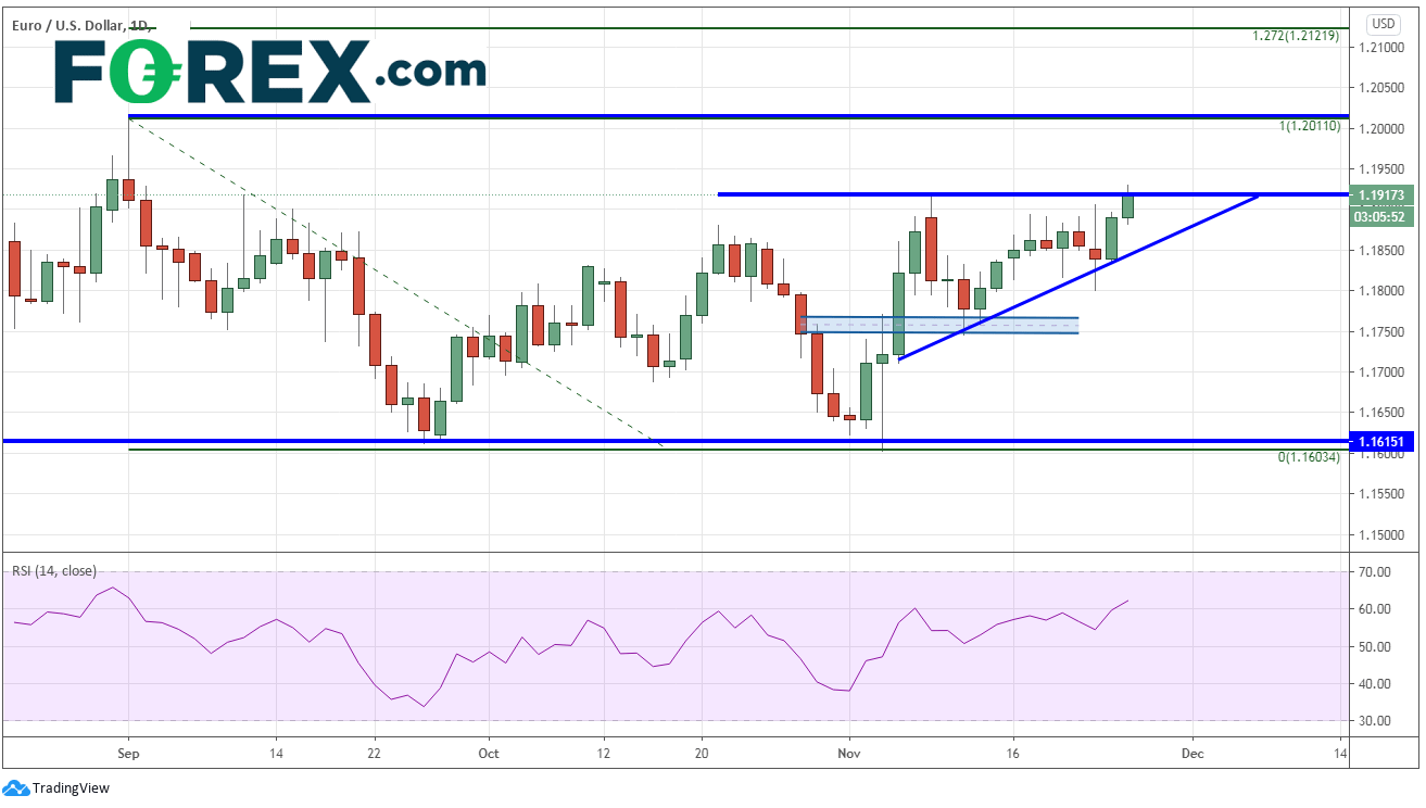 Chart demonstrating the EURO(EUR) to US Dollar(USD) performance. Published in November 2020 by FOREX.com