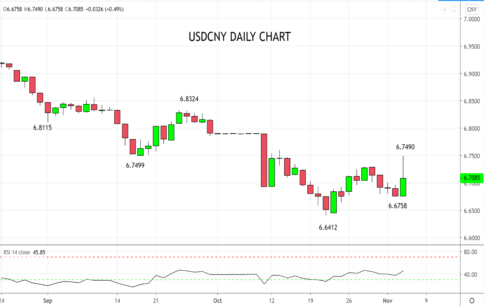 Market chart USD CNY demonstrating Live Blog 2020 Election. Published in November 2020