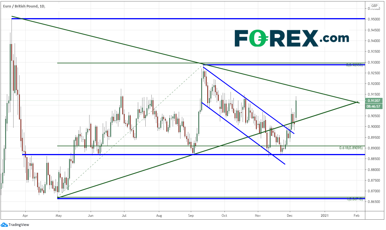 Chart demonstrating Currency Pair Of The Week the EURO(EUR)/Pound Sterling(GBP). Published in December 2020 by FOREX.com