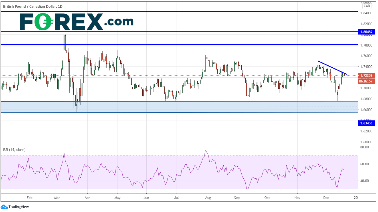 Chart demonstrating Pound Sterling(GBP) to CAD performance. Published in December 2020 by FOREX.com