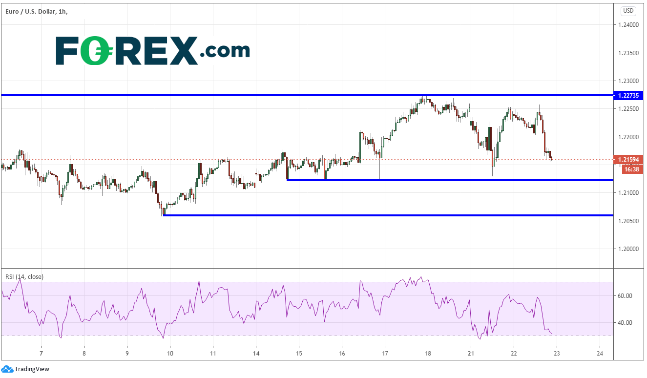 Market chart demonstrating Markets Numb To Brexit Talk EUR vs USD GBP vs USD. Published in December 2020 by FOREX.com