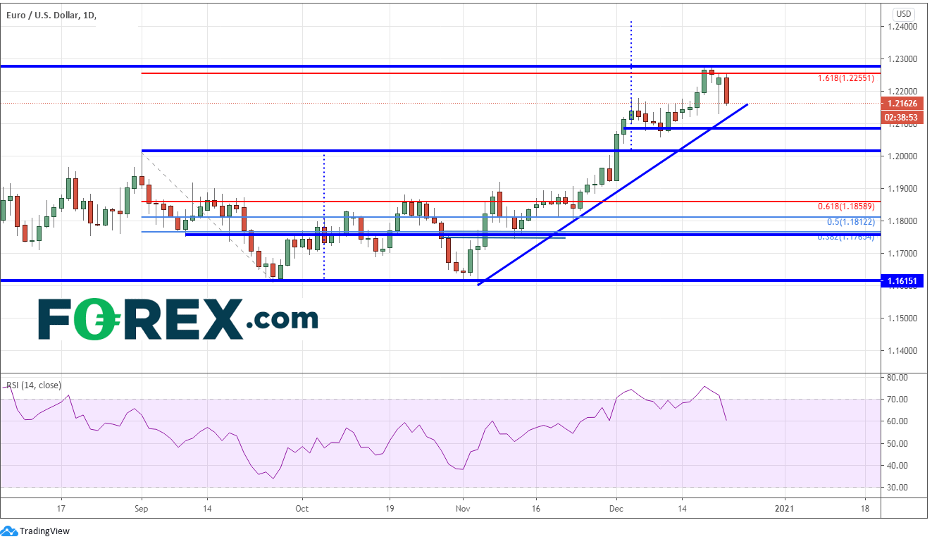 Market chart demonstrating Markets Numb To Brexit Talk EUR vs USD GBP vs USD. Published in December 2020 by FOREX.com