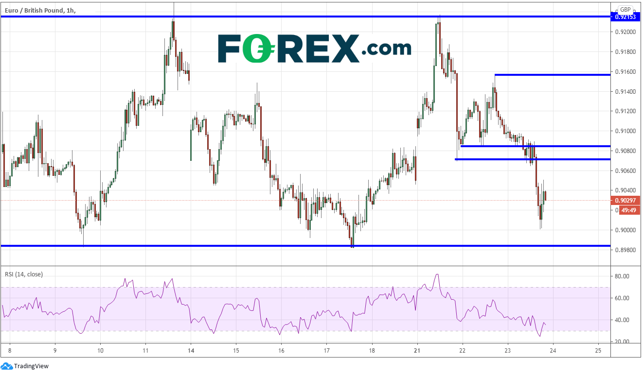 Chart demonstrating EUR to GBP performance showing downwards trend. Published in December 2020 by FOREX.com