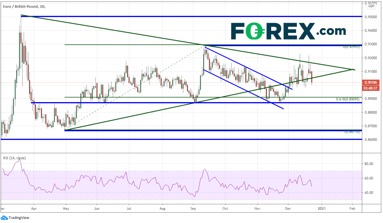 Chart demonstrating EUR to GBP performance showing downwards trend. Published in December 2020 by FOREX.com