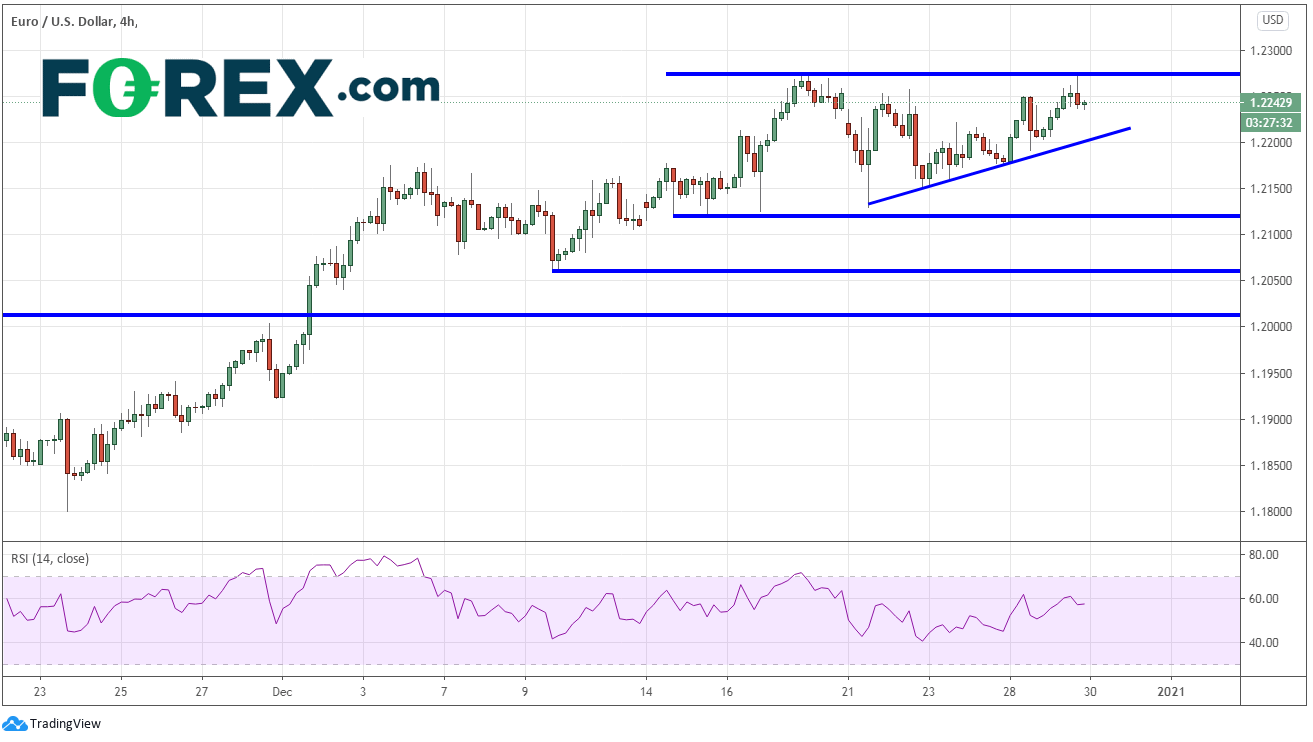 Market chart of the possible effect on EUR/USD if Senate passes extra stimulus. Published in December 2020 by FOREX.com