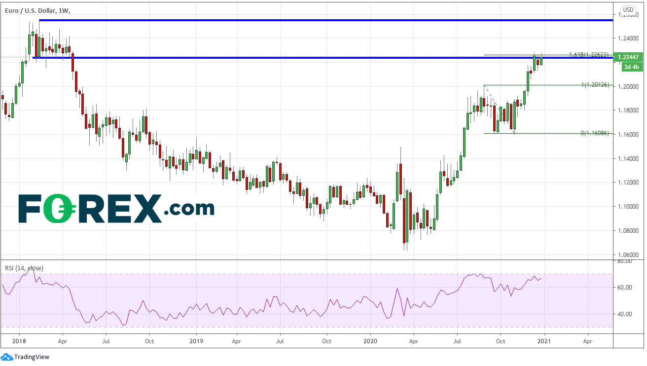 Market chart of the possible effect on EUR/USD if Senate passes extra stimulus. Published in December 2020 by FOREX.com