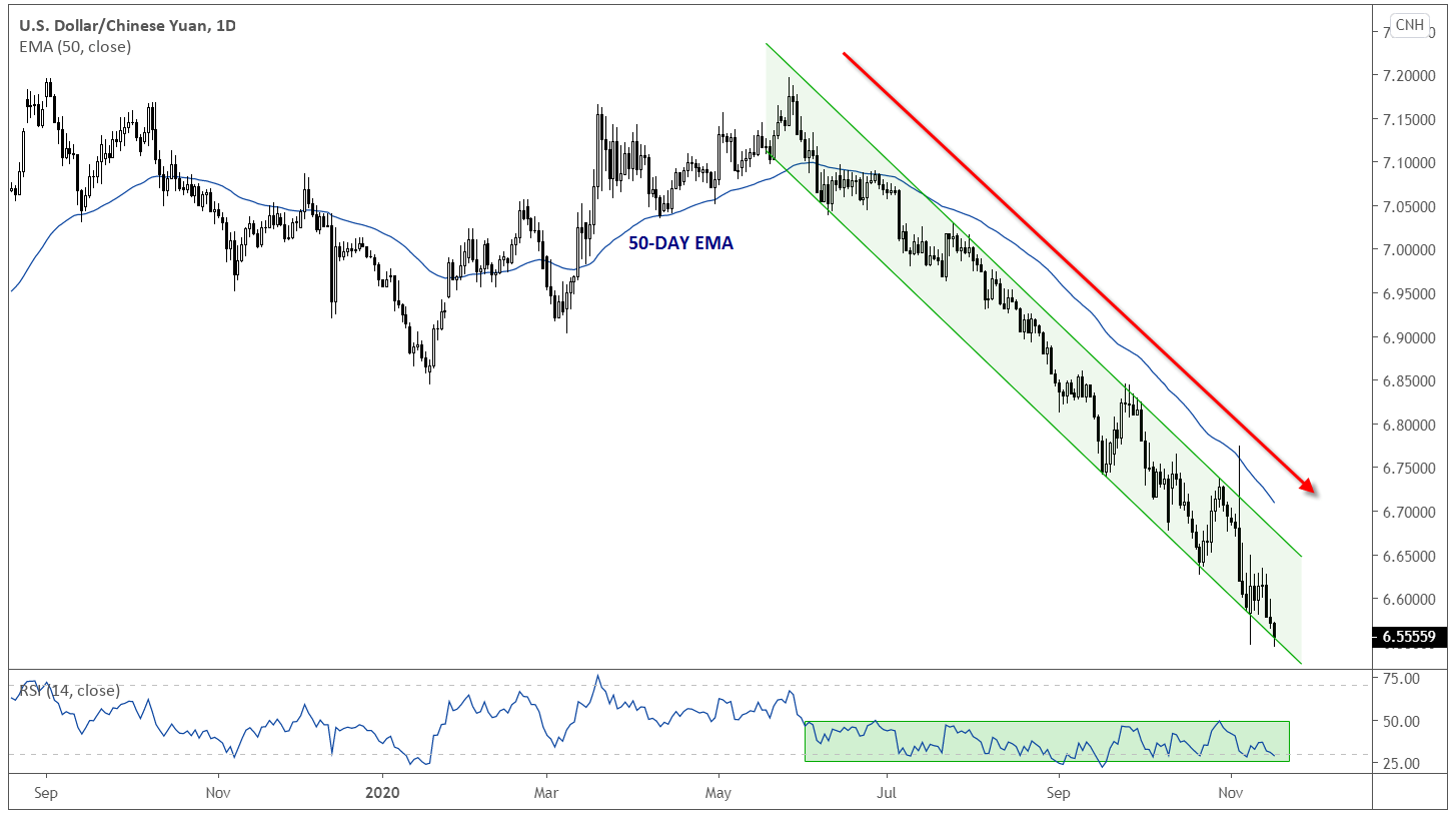 Market chart showing decline in USD to CNH. Published in December 2020 by FOREX.com