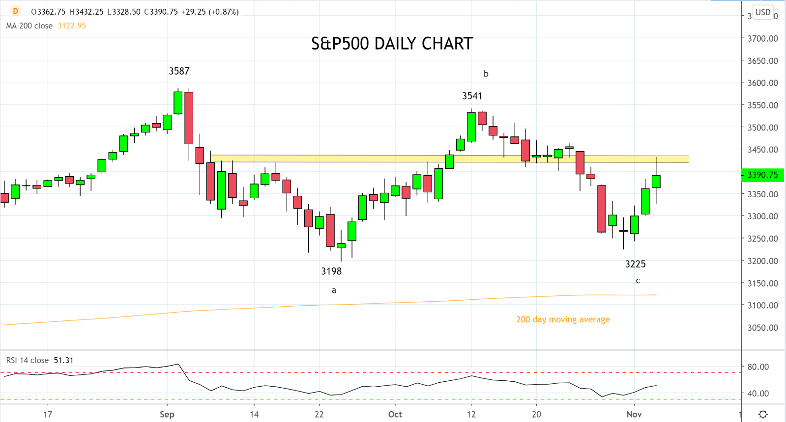 Market chart S&P 500 demonstrating Live Blog 2020 Election. Published in November 2020 by FOREX.com