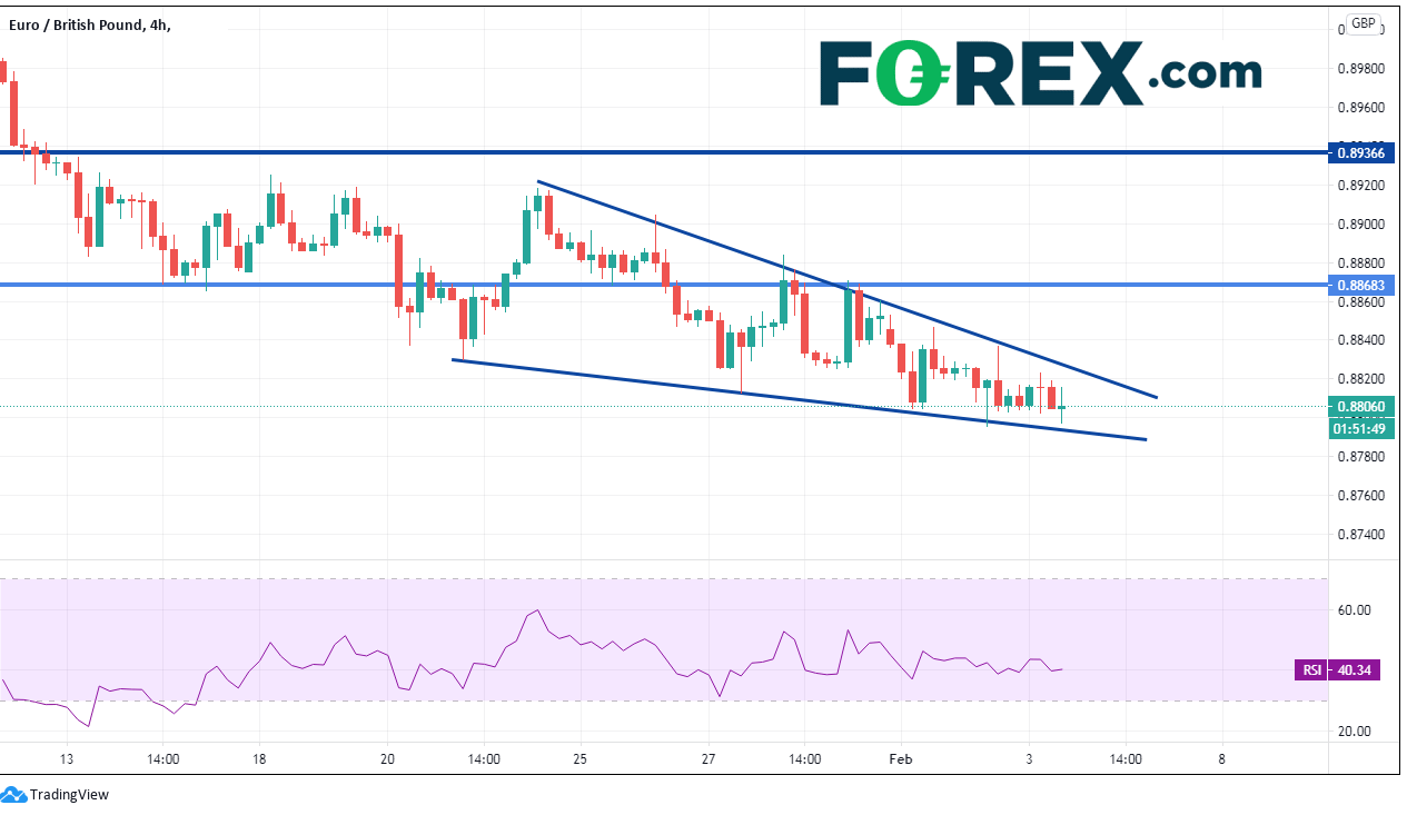 Chart analysis of EUR . Published in February 2021 by FOREX.com