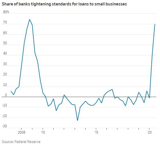 Chart shows the share of banks tightening standards for loans to small businesses . Published in February 2021 by FOREX.com