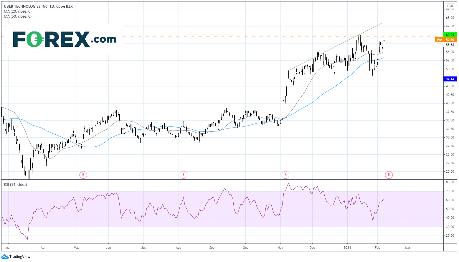 Market chart of Uber technologies.  Analysed on February 2021 by FOREX.com